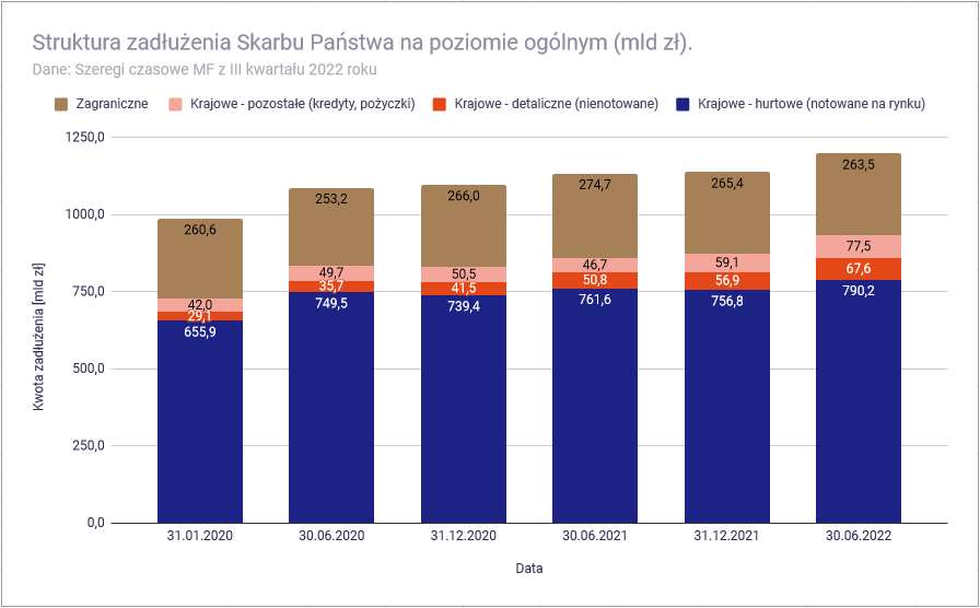 Czy obligacje Skarbu Państwa są bezpieczne? 1,5 biliona złotych do spłaty 4 Czy obligacje skarbu państwa są bezpieczne - ogólna struktura polskiego zadłużenia